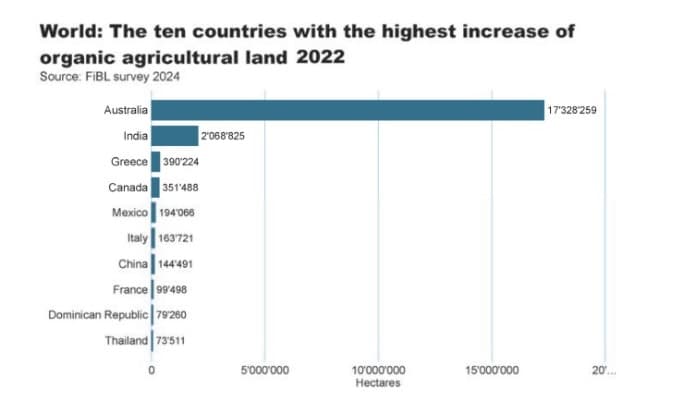 Statistics on the current status of organic agriculture in the world